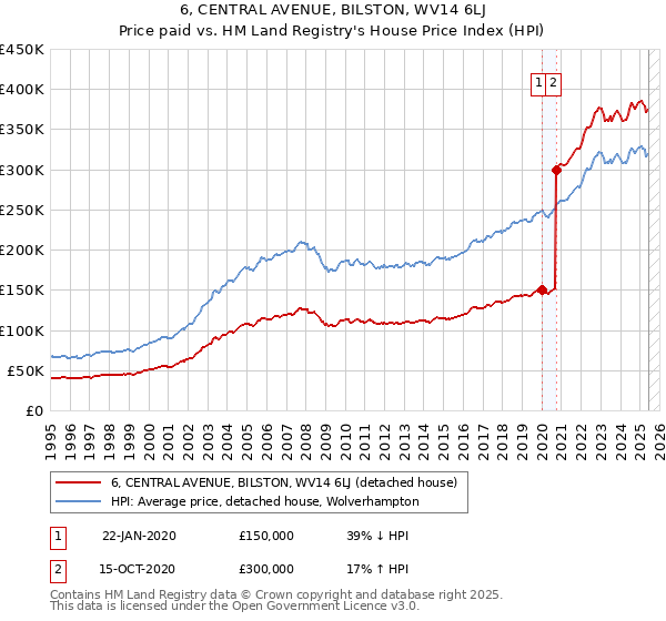6, CENTRAL AVENUE, BILSTON, WV14 6LJ: Price paid vs HM Land Registry's House Price Index