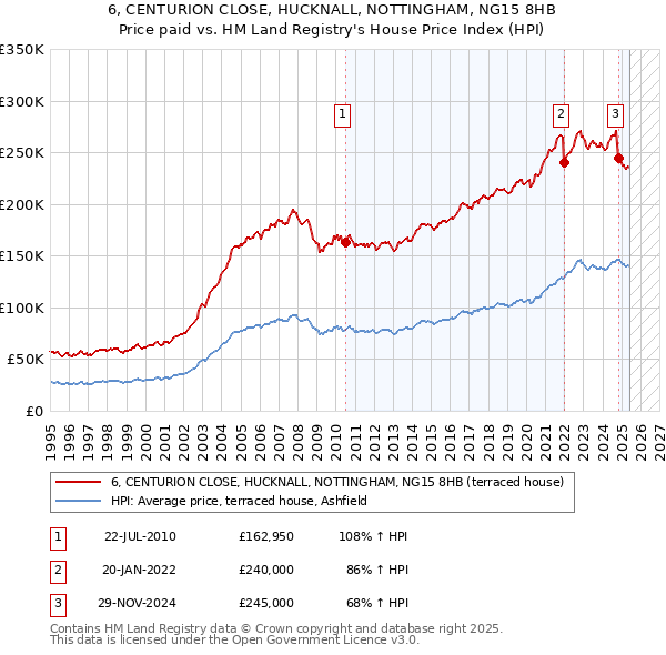 6, CENTURION CLOSE, HUCKNALL, NOTTINGHAM, NG15 8HB: Price paid vs HM Land Registry's House Price Index