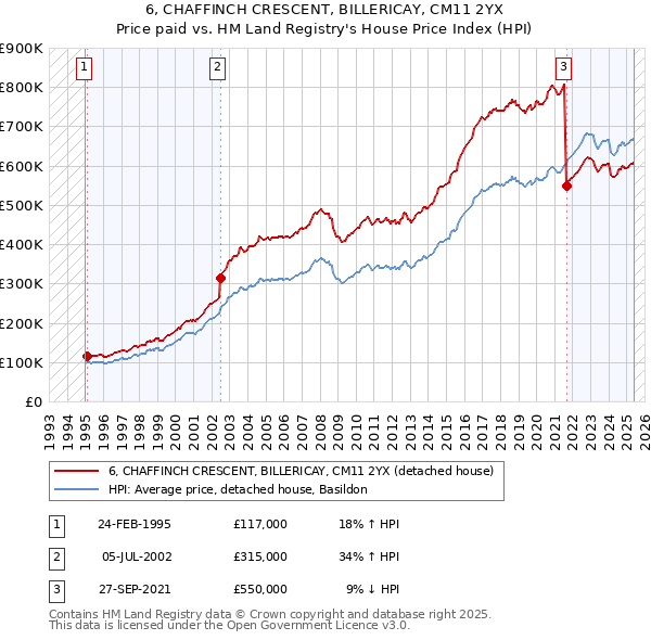 6, CHAFFINCH CRESCENT, BILLERICAY, CM11 2YX: Price paid vs HM Land Registry's House Price Index
