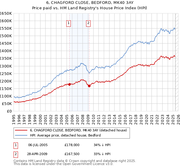 6, CHAGFORD CLOSE, BEDFORD, MK40 3AY: Price paid vs HM Land Registry's House Price Index