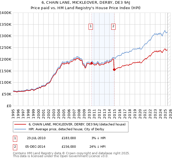 6, CHAIN LANE, MICKLEOVER, DERBY, DE3 9AJ: Price paid vs HM Land Registry's House Price Index