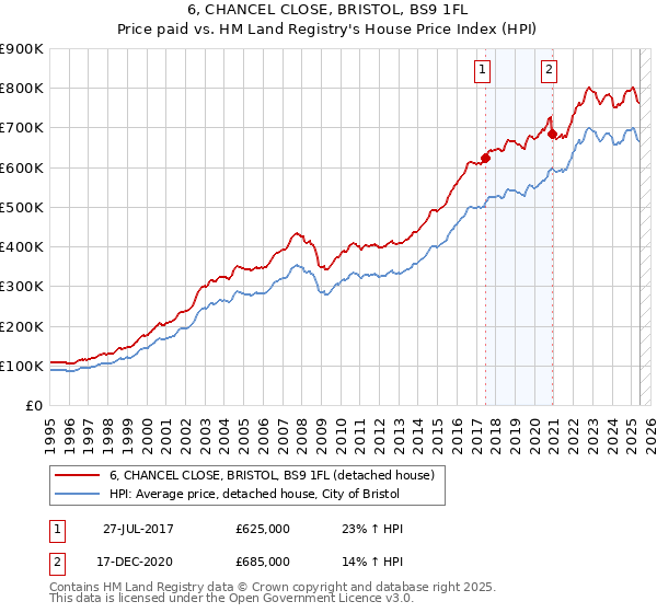 6, CHANCEL CLOSE, BRISTOL, BS9 1FL: Price paid vs HM Land Registry's House Price Index
