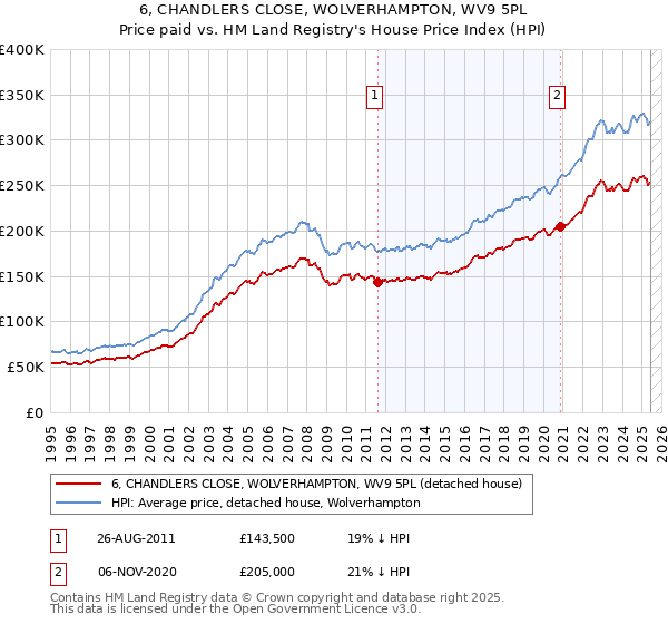 6, CHANDLERS CLOSE, WOLVERHAMPTON, WV9 5PL: Price paid vs HM Land Registry's House Price Index