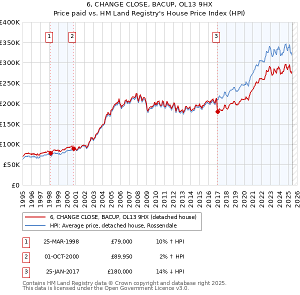 6, CHANGE CLOSE, BACUP, OL13 9HX: Price paid vs HM Land Registry's House Price Index