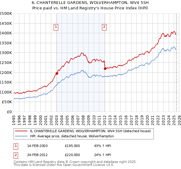6, CHANTERELLE GARDENS, WOLVERHAMPTON, WV4 5SH: Price paid vs HM Land Registry's House Price Index