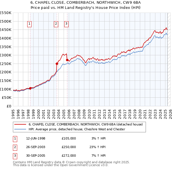 6, CHAPEL CLOSE, COMBERBACH, NORTHWICH, CW9 6BA: Price paid vs HM Land Registry's House Price Index