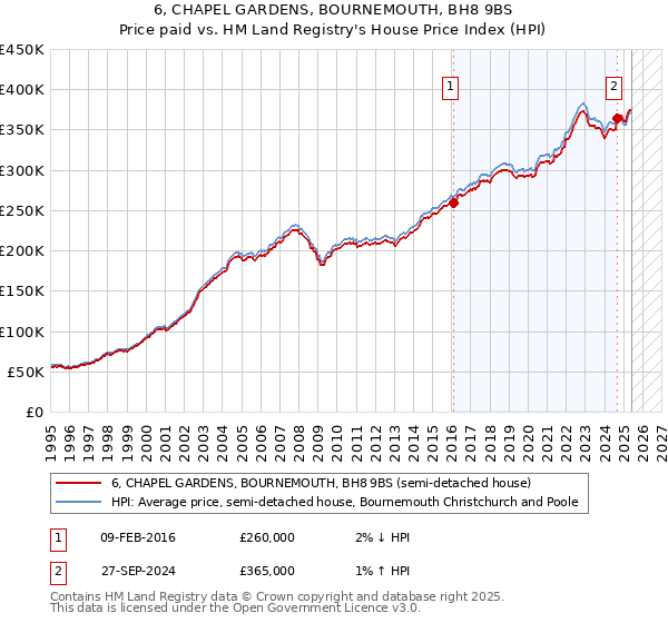 6, CHAPEL GARDENS, BOURNEMOUTH, BH8 9BS: Price paid vs HM Land Registry's House Price Index