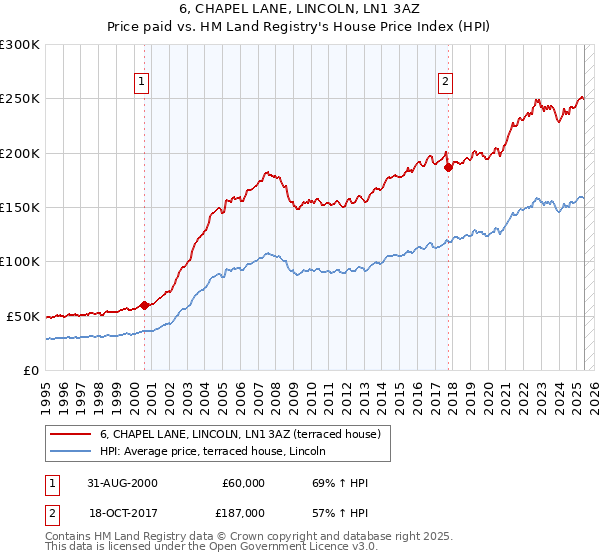 6, CHAPEL LANE, LINCOLN, LN1 3AZ: Price paid vs HM Land Registry's House Price Index