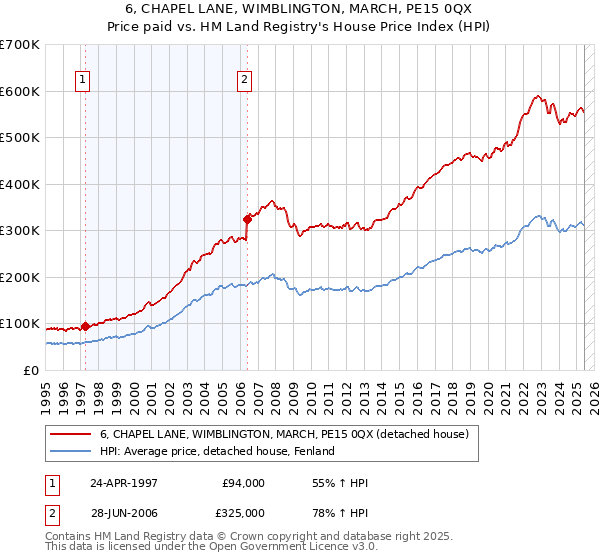 6, CHAPEL LANE, WIMBLINGTON, MARCH, PE15 0QX: Price paid vs HM Land Registry's House Price Index