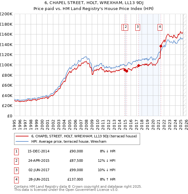 6, CHAPEL STREET, HOLT, WREXHAM, LL13 9DJ: Price paid vs HM Land Registry's House Price Index