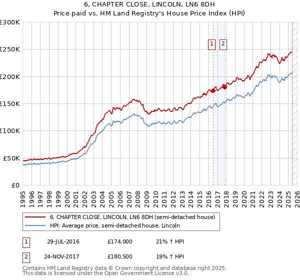 6, CHAPTER CLOSE, LINCOLN, LN6 8DH: Price paid vs HM Land Registry's House Price Index