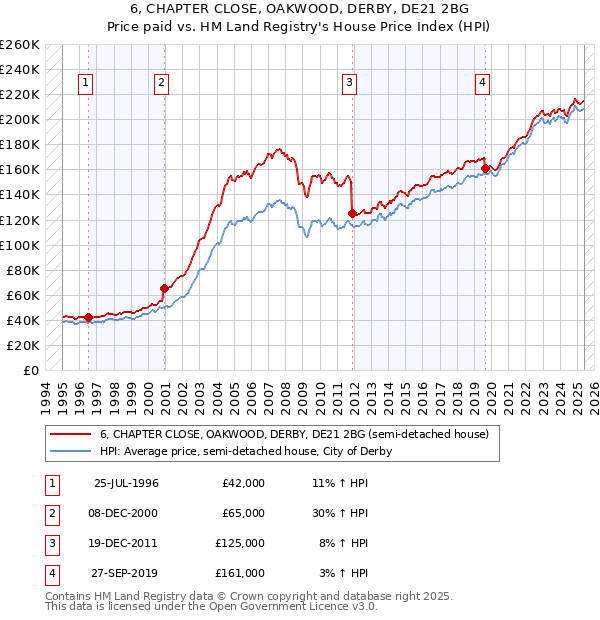6, CHAPTER CLOSE, OAKWOOD, DERBY, DE21 2BG: Price paid vs HM Land Registry's House Price Index