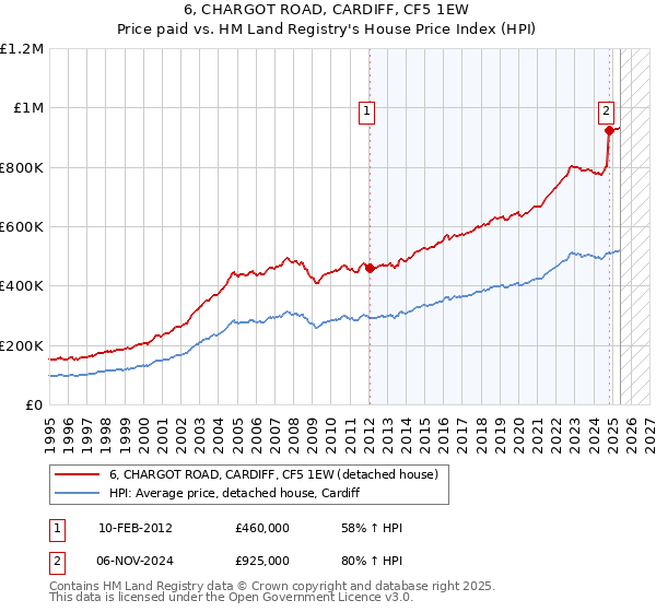 6, CHARGOT ROAD, CARDIFF, CF5 1EW: Price paid vs HM Land Registry's House Price Index