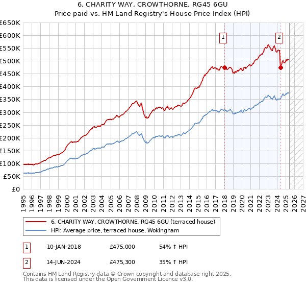 6, CHARITY WAY, CROWTHORNE, RG45 6GU: Price paid vs HM Land Registry's House Price Index