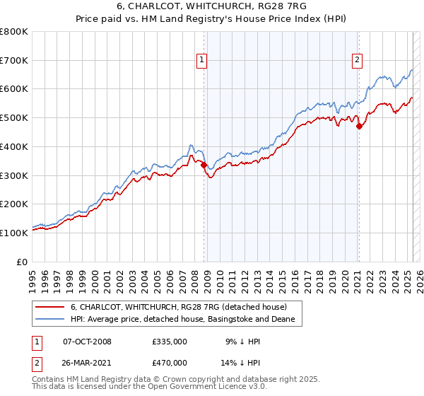 6, CHARLCOT, WHITCHURCH, RG28 7RG: Price paid vs HM Land Registry's House Price Index