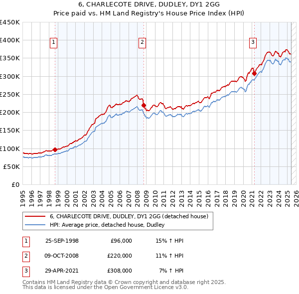 6, CHARLECOTE DRIVE, DUDLEY, DY1 2GG: Price paid vs HM Land Registry's House Price Index