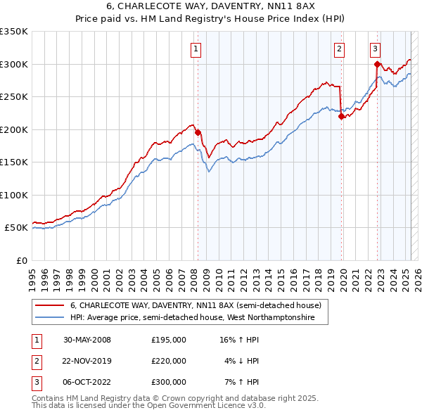 6, CHARLECOTE WAY, DAVENTRY, NN11 8AX: Price paid vs HM Land Registry's House Price Index