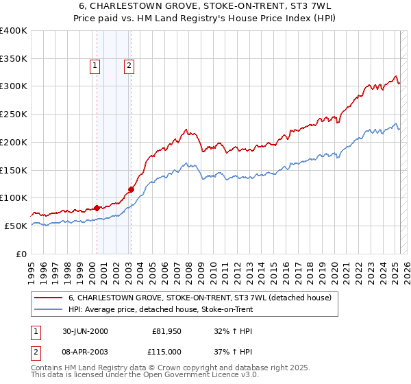 6, CHARLESTOWN GROVE, STOKE-ON-TRENT, ST3 7WL: Price paid vs HM Land Registry's House Price Index