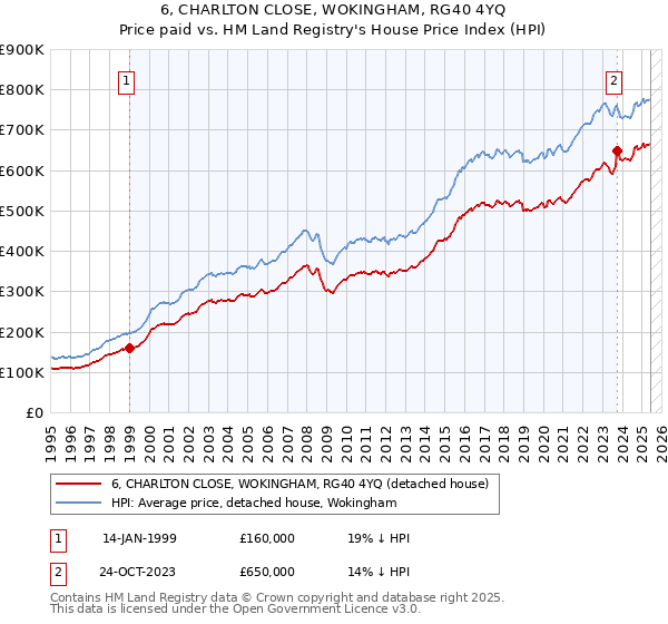 6, CHARLTON CLOSE, WOKINGHAM, RG40 4YQ: Price paid vs HM Land Registry's House Price Index