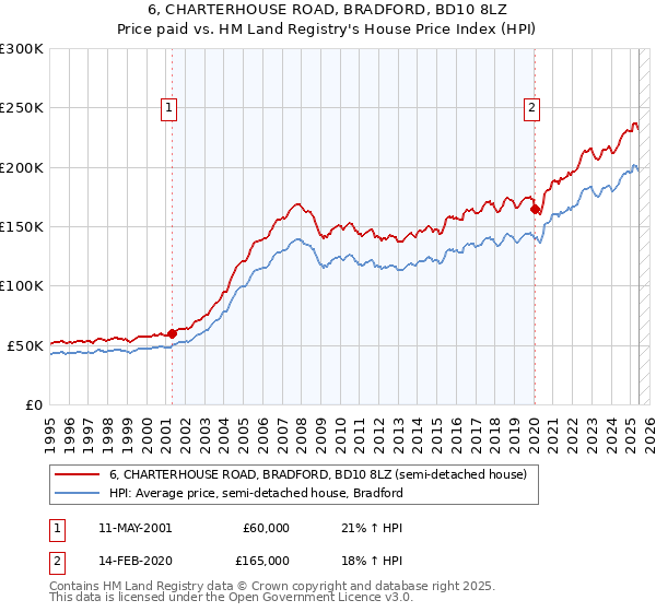 6, CHARTERHOUSE ROAD, BRADFORD, BD10 8LZ: Price paid vs HM Land Registry's House Price Index
