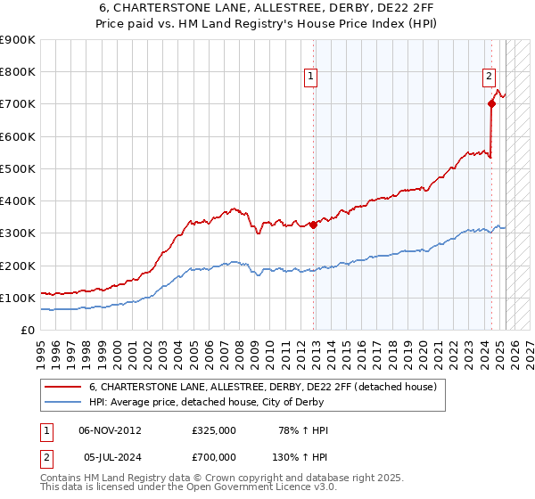 6, CHARTERSTONE LANE, ALLESTREE, DERBY, DE22 2FF: Price paid vs HM Land Registry's House Price Index