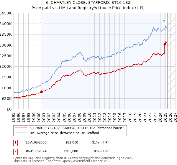 6, CHARTLEY CLOSE, STAFFORD, ST16 1SZ: Price paid vs HM Land Registry's House Price Index