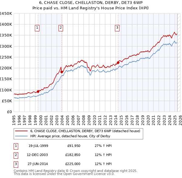 6, CHASE CLOSE, CHELLASTON, DERBY, DE73 6WP: Price paid vs HM Land Registry's House Price Index