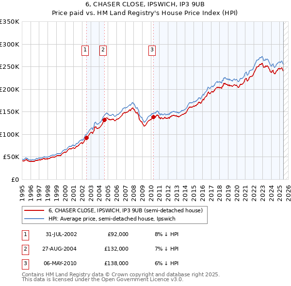 6, CHASER CLOSE, IPSWICH, IP3 9UB: Price paid vs HM Land Registry's House Price Index