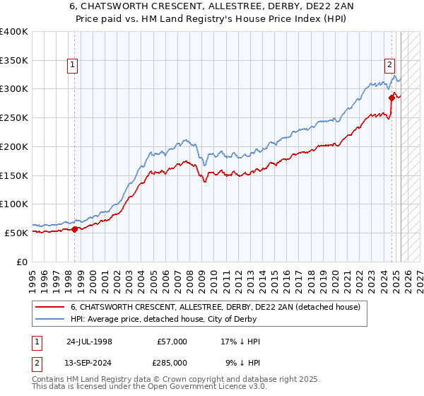 6, CHATSWORTH CRESCENT, ALLESTREE, DERBY, DE22 2AN: Price paid vs HM Land Registry's House Price Index