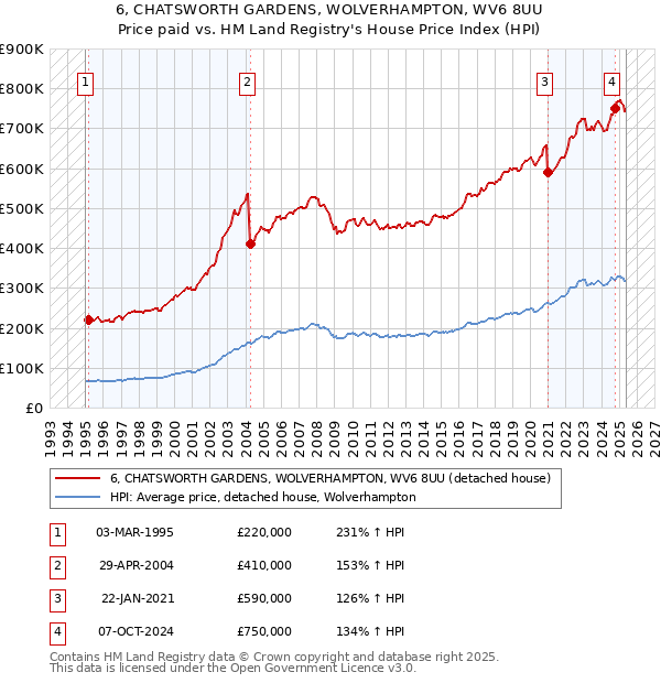 6, CHATSWORTH GARDENS, WOLVERHAMPTON, WV6 8UU: Price paid vs HM Land Registry's House Price Index
