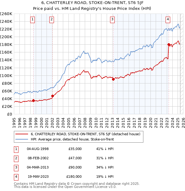 6, CHATTERLEY ROAD, STOKE-ON-TRENT, ST6 5JF: Price paid vs HM Land Registry's House Price Index