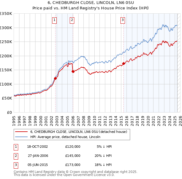 6, CHEDBURGH CLOSE, LINCOLN, LN6 0SU: Price paid vs HM Land Registry's House Price Index