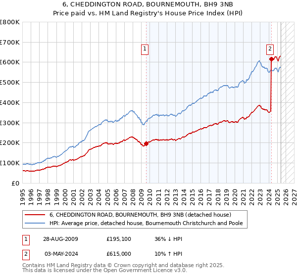 6, CHEDDINGTON ROAD, BOURNEMOUTH, BH9 3NB: Price paid vs HM Land Registry's House Price Index