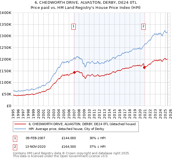 6, CHEDWORTH DRIVE, ALVASTON, DERBY, DE24 0TL: Price paid vs HM Land Registry's House Price Index