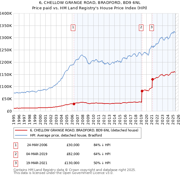 6, CHELLOW GRANGE ROAD, BRADFORD, BD9 6NL: Price paid vs HM Land Registry's House Price Index