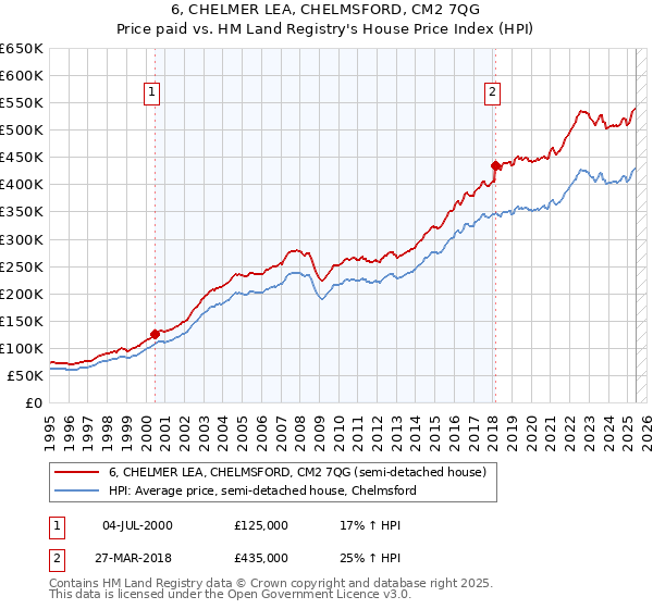 6, CHELMER LEA, CHELMSFORD, CM2 7QG: Price paid vs HM Land Registry's House Price Index