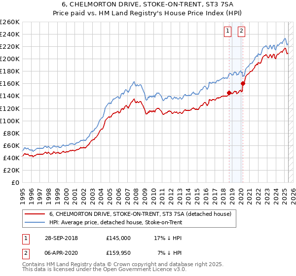 6, CHELMORTON DRIVE, STOKE-ON-TRENT, ST3 7SA: Price paid vs HM Land Registry's House Price Index