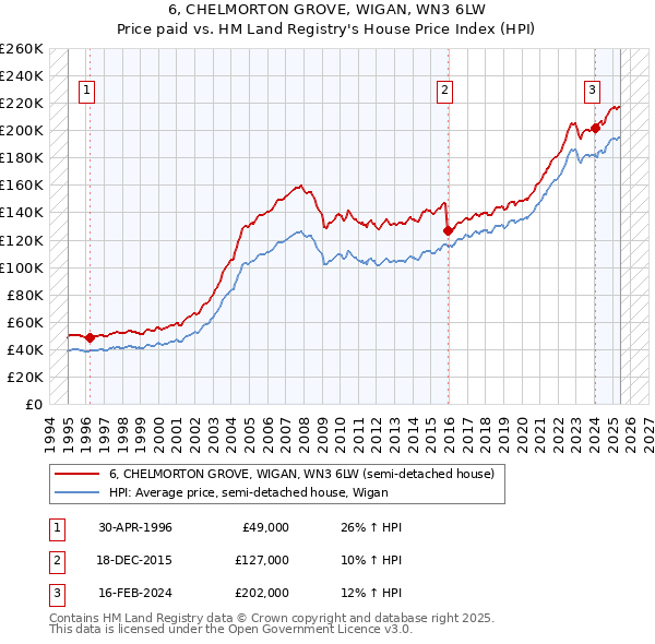 6, CHELMORTON GROVE, WIGAN, WN3 6LW: Price paid vs HM Land Registry's House Price Index
