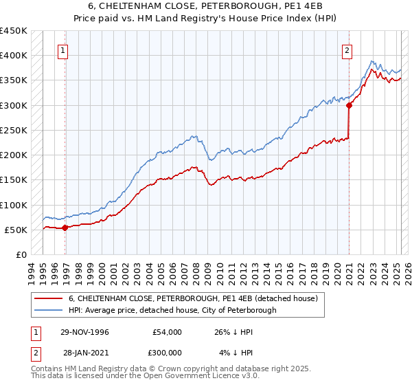 6, CHELTENHAM CLOSE, PETERBOROUGH, PE1 4EB: Price paid vs HM Land Registry's House Price Index