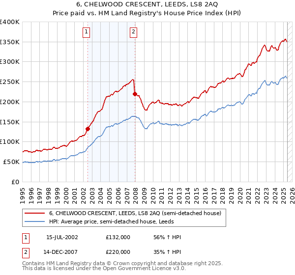6, CHELWOOD CRESCENT, LEEDS, LS8 2AQ: Price paid vs HM Land Registry's House Price Index