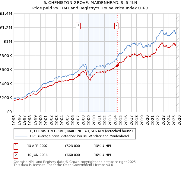 6, CHENISTON GROVE, MAIDENHEAD, SL6 4LN: Price paid vs HM Land Registry's House Price Index