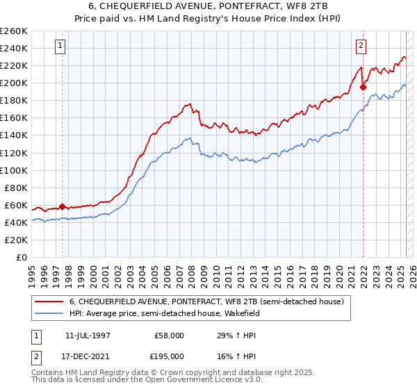 6, CHEQUERFIELD AVENUE, PONTEFRACT, WF8 2TB: Price paid vs HM Land Registry's House Price Index