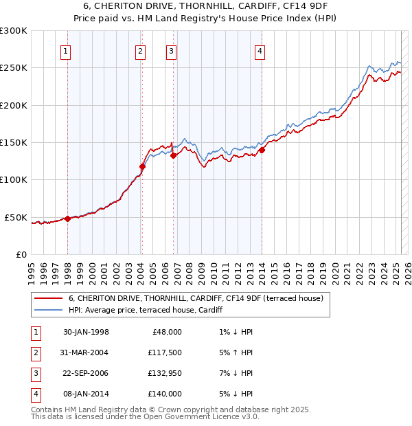 6, CHERITON DRIVE, THORNHILL, CARDIFF, CF14 9DF: Price paid vs HM Land Registry's House Price Index