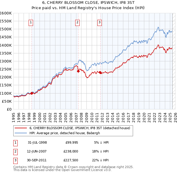 6, CHERRY BLOSSOM CLOSE, IPSWICH, IP8 3ST: Price paid vs HM Land Registry's House Price Index