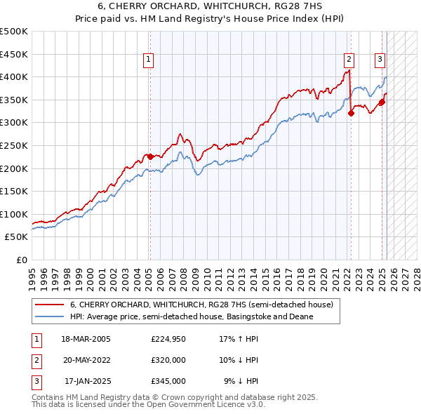 6, CHERRY ORCHARD, WHITCHURCH, RG28 7HS: Price paid vs HM Land Registry's House Price Index