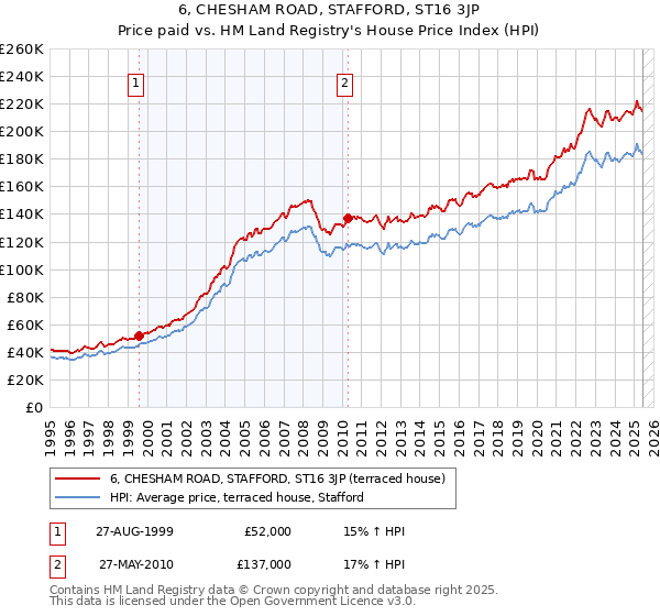 6, CHESHAM ROAD, STAFFORD, ST16 3JP: Price paid vs HM Land Registry's House Price Index