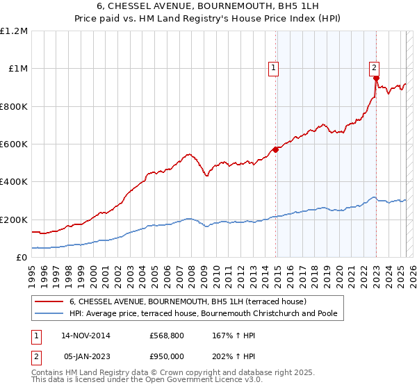 6, CHESSEL AVENUE, BOURNEMOUTH, BH5 1LH: Price paid vs HM Land Registry's House Price Index