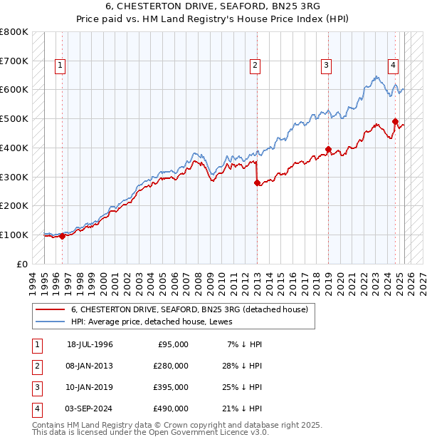 6, CHESTERTON DRIVE, SEAFORD, BN25 3RG: Price paid vs HM Land Registry's House Price Index