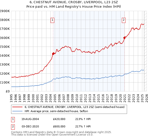 6, CHESTNUT AVENUE, CROSBY, LIVERPOOL, L23 2SZ: Price paid vs HM Land Registry's House Price Index