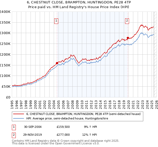 6, CHESTNUT CLOSE, BRAMPTON, HUNTINGDON, PE28 4TP: Price paid vs HM Land Registry's House Price Index